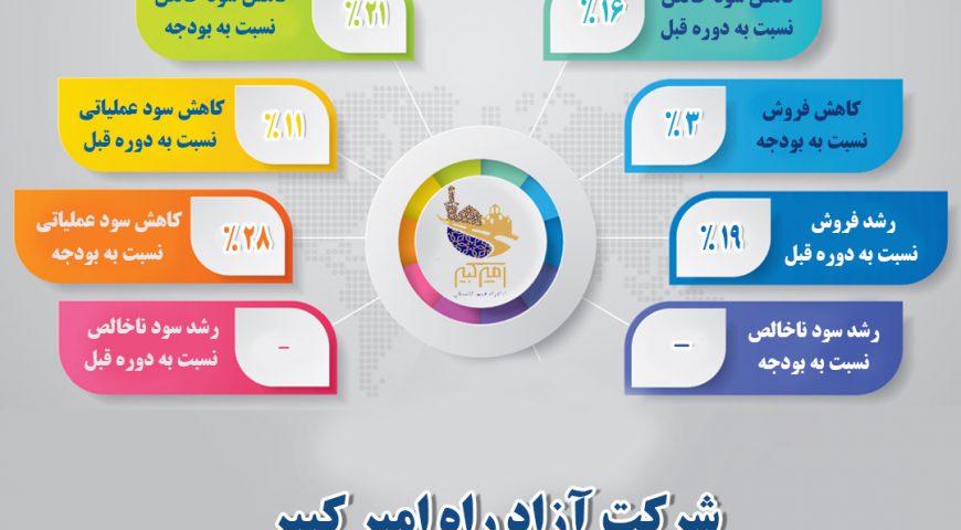 اینفوگرافی عملکرد سال ۱۳۹۸ شرکت آزادراه امیرکبیر