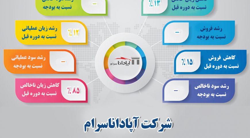 اینفوگرافی عملکرد سال ۱۳۹۸ شرکت آپاداناسرام