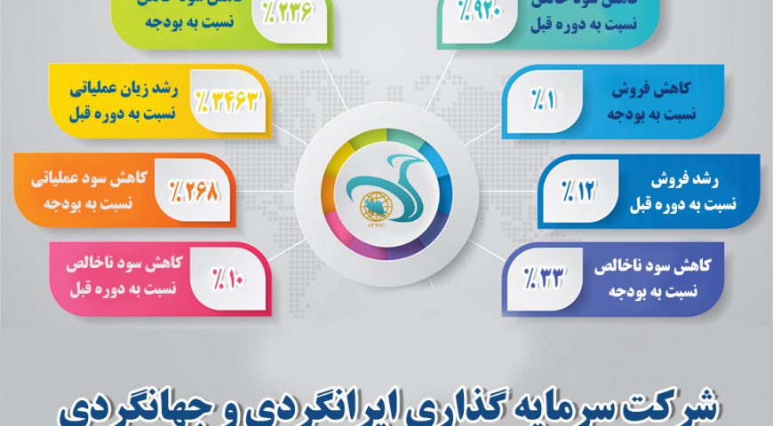 اینفوگرافی عملکرد سال ۱۳۹۸ شرکت ایرانگردی و جهانگردی