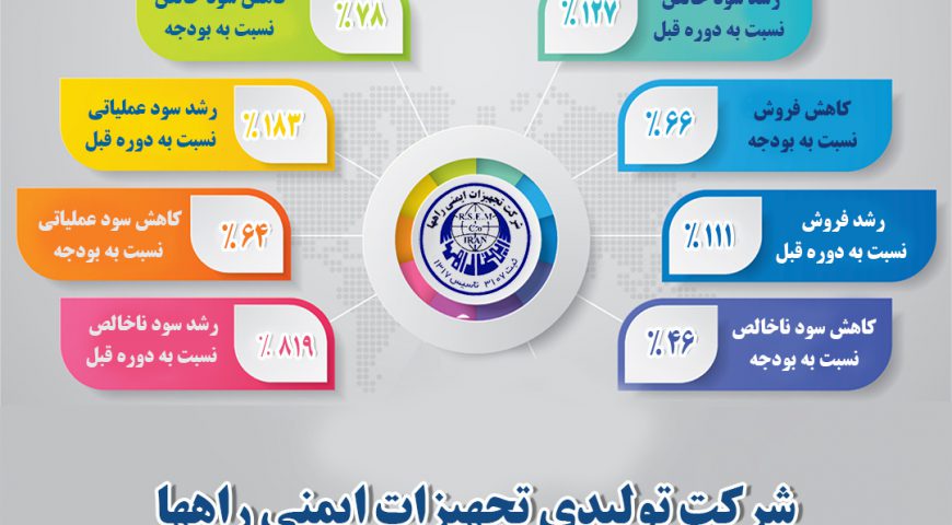 اینفوگرافی عملکرد سال ۱۳۹۸ شرکت تجهیزات و ایمنی راه ها
