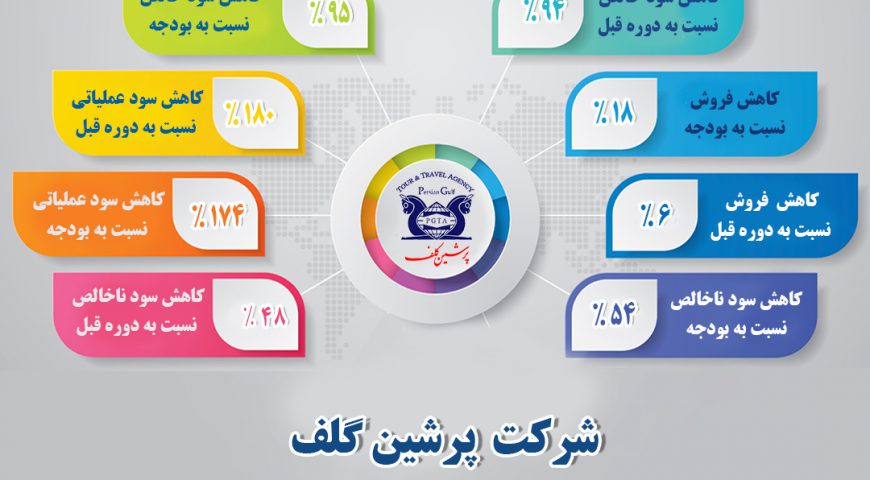 اینفوگرافی عملکرد سال ۱۳۹۸ شرکت پرشین گلف