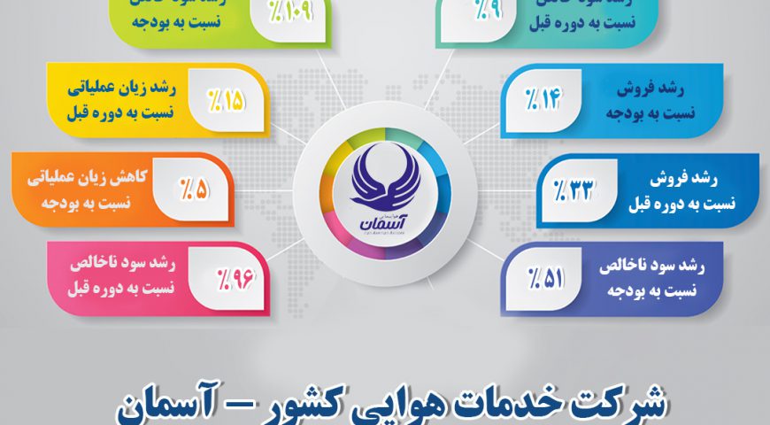 اینفوگرافی عملکرد سال ۱۳۹۸ شرکت هواپیمایی کشور – آسمان