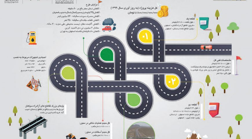 اینفوگرافی آزاد راه کنارگذر شرق سپاهان اصفهان (قطعه ۱ و ۲)