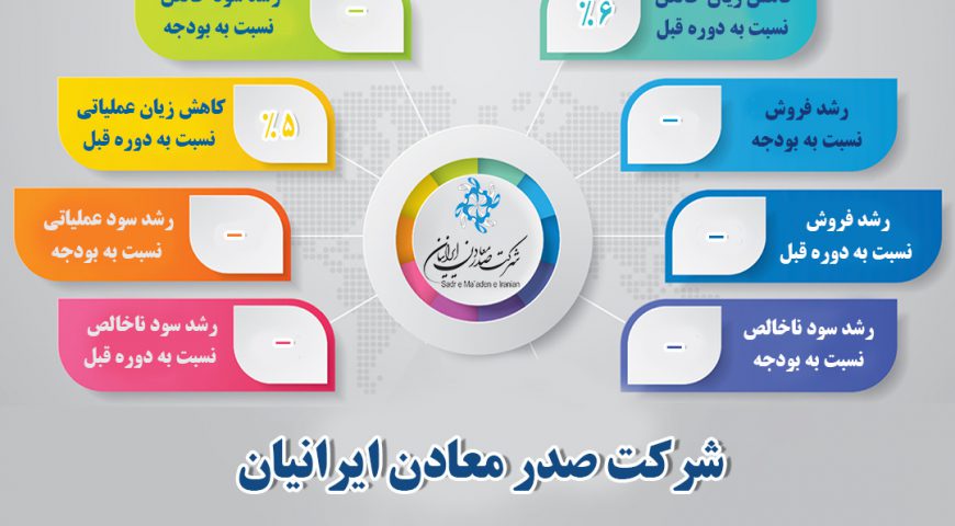 اینفوگرافی عملکرد سال ۱۳۹۸ شرکت صدرمعادن ایرانیان