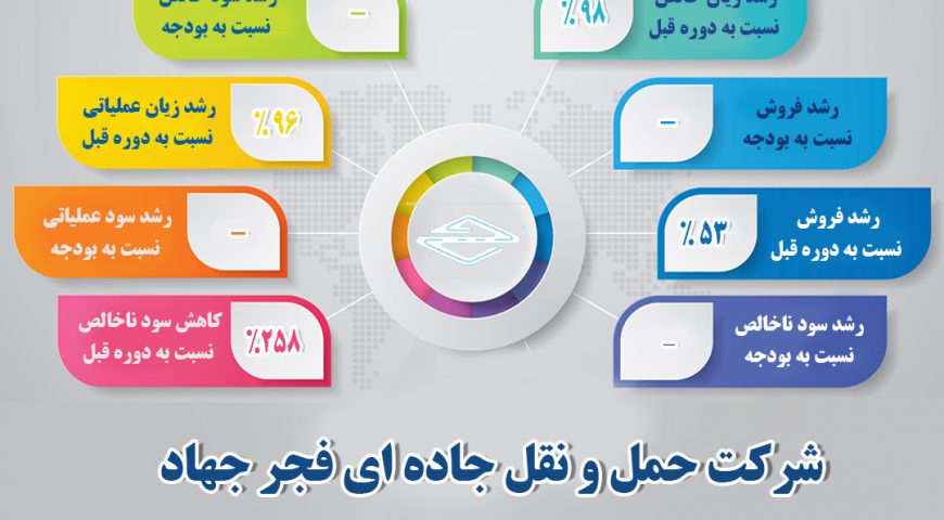 اینفوگرافی عملکرد سال ۱۳۹۸ شرکت حمل و نقل جاده ای فجرجهاد