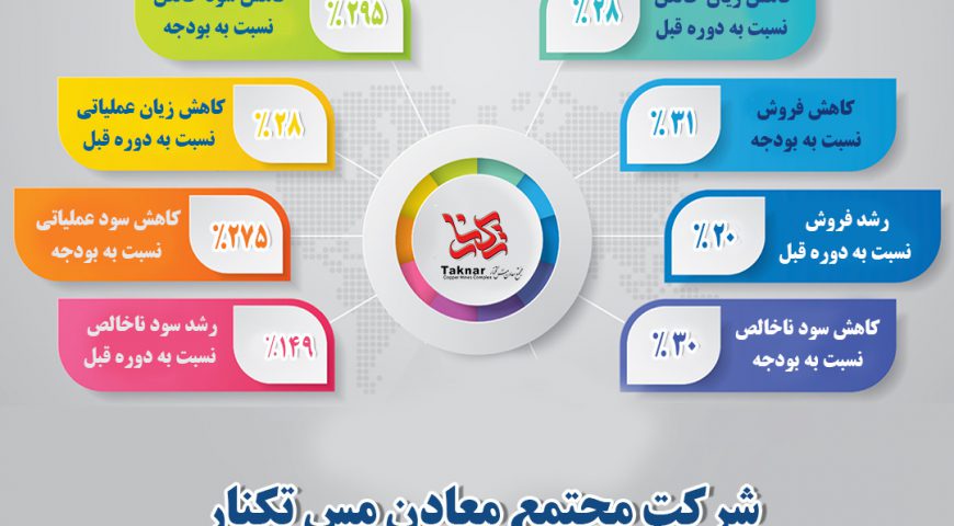 اینفوگرافی عملکرد سال ۱۳۹۸ شرکت مجتمع معادن مس تکنار