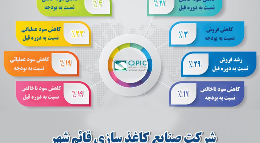 اینفوگرافی عملکرد سال ۱۳۹۸ شرکت صنایع کاغذ سازی قائم شهر