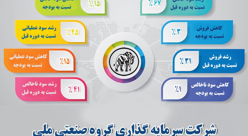 اینفوگرافی عملکرد سال ۱۳۹۸ شرکت سرمایه گذاری گروه صنعتی ملی