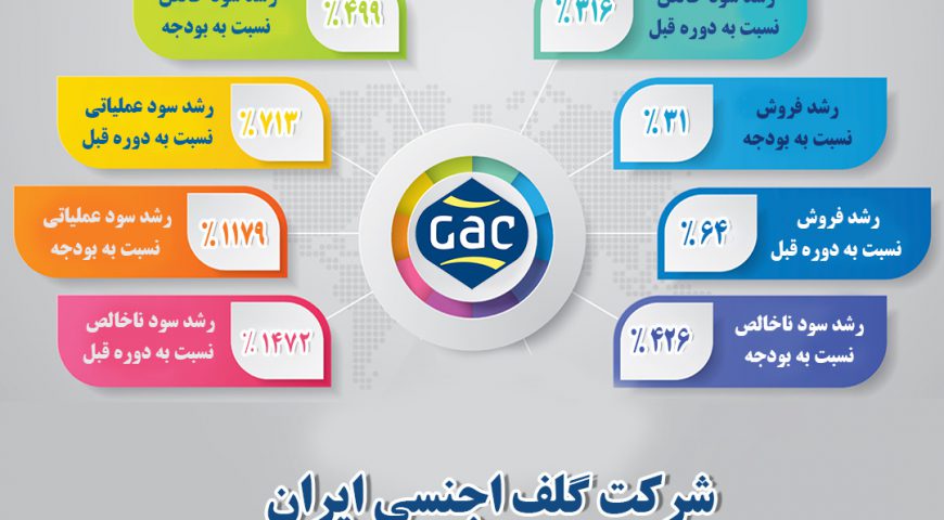 اینفوگرافی عملکرد سال ۱۳۹۸ شرکت گلف اجنسی ایران