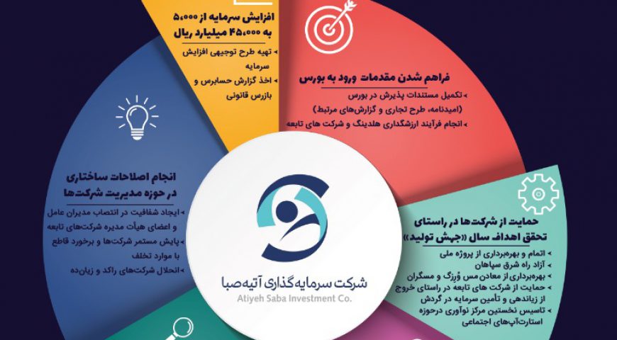 گزارش عملکرد شرکت سرمایه گذاری آتیه صبا در سال ۱۳۹۹