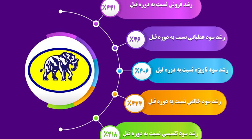 گزارش عملکرد سال ۱۳۹۹ شرکت سرمایه گذاری گروه صنعتی ملی