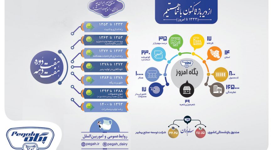 صنایع شیر ایران چه راهی را پیموده است؟