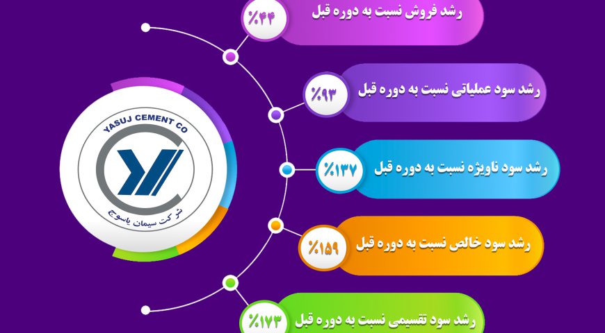 گزارش عملکرد سال ۱۳۹۹ شرکت سیمان یاسوج
