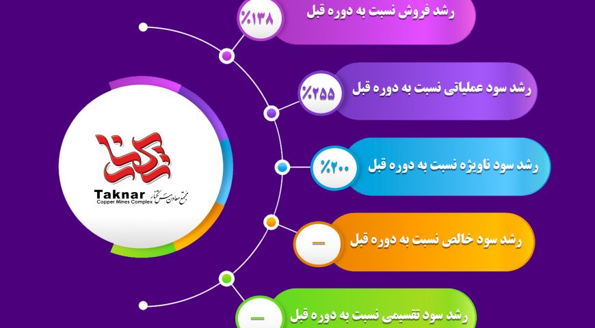 گزارش عملکرد سال ۱۳۹۹ شرکت مجتمع معادن مس تکنار