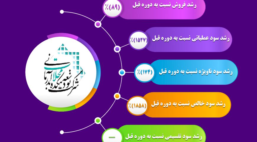 گزارش عملکرد سال ۱۳۹۹ شرکت توسعه دهکده آبدرمانی محلات