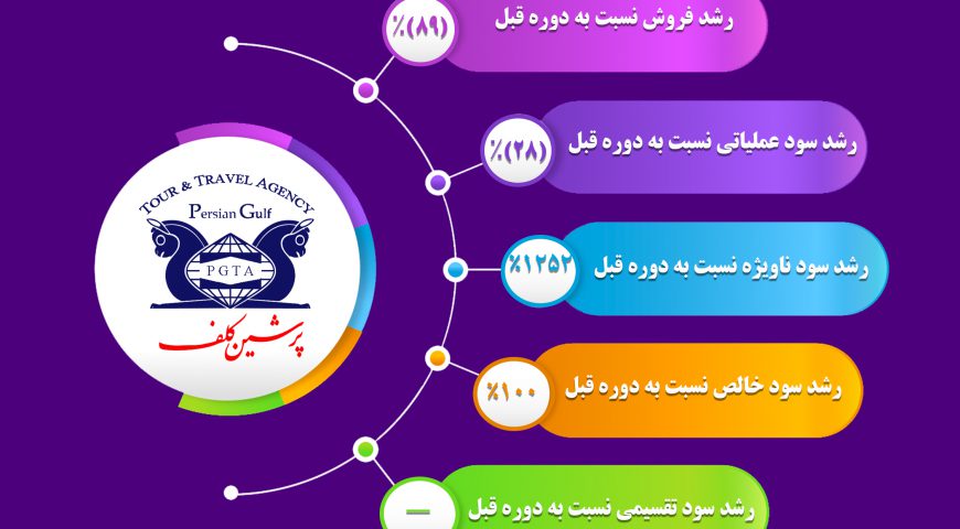گزارش عملکرد سال ۱۳۹۹ شرکت خدمات مسافرت هوایی، گردشگری و زیارتی پرشین گلف