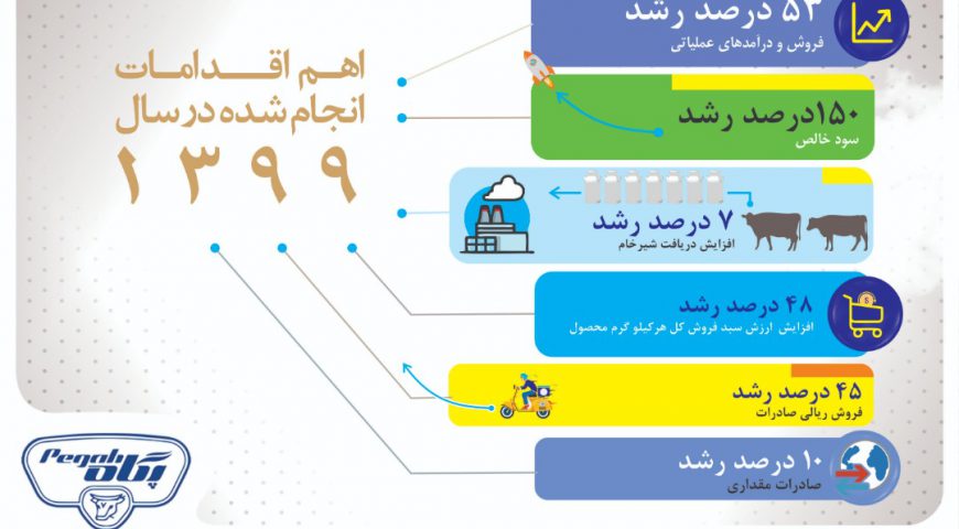 از رشد ۱۵۰ درصدی سود پگاه تا رکورد شکنی صادرات و تولید