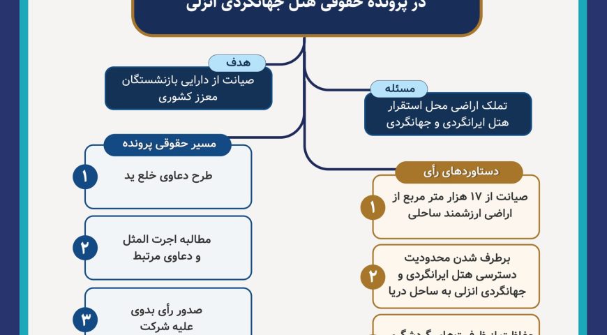 نگاهی به موفقیت شرکت سرمایه گذاری آتیه صبا در پرونده حقوقی هتل جهانگردی انزلی
